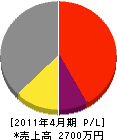 塚田電気商会 損益計算書 2011年4月期