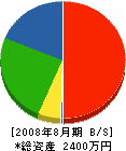 藤永土木 貸借対照表 2008年8月期