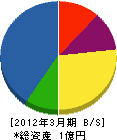 松山工業 貸借対照表 2012年3月期