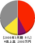 遠藤工務店 損益計算書 2008年3月期
