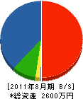 アキヤマ美巧 貸借対照表 2011年8月期