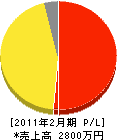 富山造園土木 損益計算書 2011年2月期
