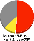 日本海造園 損益計算書 2012年7月期