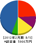 尾崎建設 貸借対照表 2012年2月期