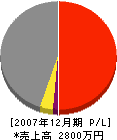石川工務所 損益計算書 2007年12月期
