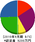 佐々木工務店 貸借対照表 2010年9月期