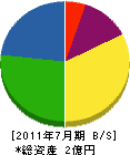 安田管工 貸借対照表 2011年7月期