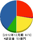 豊蔵組 貸借対照表 2012年12月期