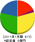 小笠原鉄工 貸借対照表 2011年1月期