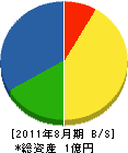 小田沢設備 貸借対照表 2011年8月期