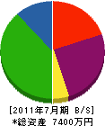 宮川設備 貸借対照表 2011年7月期