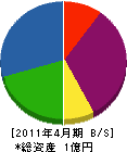 雄神電業社 貸借対照表 2011年4月期