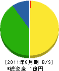 鈴木工業所 貸借対照表 2011年8月期
