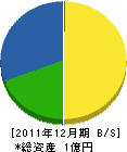 伊藤電機 貸借対照表 2011年12月期