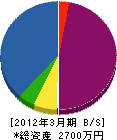 原田緑地建設 貸借対照表 2012年3月期