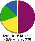 前田ボーリング 貸借対照表 2012年2月期