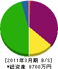鴻和 貸借対照表 2011年3月期