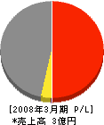 笠戸電気工事 損益計算書 2008年3月期