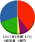 東光電工社 貸借対照表 2011年8月期