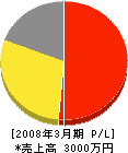 松田電気商会 損益計算書 2008年3月期