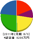 和久井電機 貸借対照表 2011年2月期