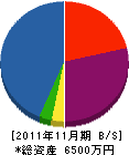 浅見工務店 貸借対照表 2011年11月期