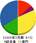 熊栄電設 貸借対照表 2009年3月期