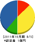 長岡建設 貸借対照表 2011年10月期