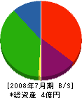 永昌建設 貸借対照表 2008年7月期