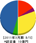 東京ダイヤエアコン 貸借対照表 2011年3月期