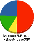 中沢工務店 貸借対照表 2010年8月期