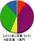 都壱コンストラクション 貸借対照表 2012年2月期