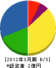 山田設備 貸借対照表 2012年3月期
