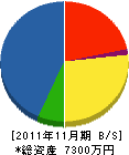 宇丹工務所 貸借対照表 2011年11月期
