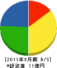川村工務店 貸借対照表 2011年9月期