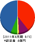 宮崎土建工業所 貸借対照表 2011年4月期