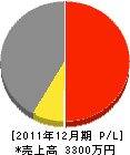 菅野設備 損益計算書 2011年12月期