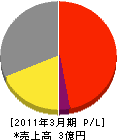 日本グローバルサービス 損益計算書 2011年3月期