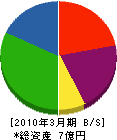 小飯田工業 貸借対照表 2010年3月期