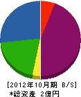 近藤電業社 貸借対照表 2012年10月期
