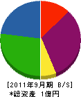 小野重機建設 貸借対照表 2011年9月期