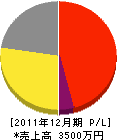 江東組 損益計算書 2011年12月期