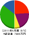 久田組 貸借対照表 2011年6月期
