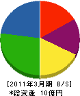 鶴ヶ谷建設 貸借対照表 2011年3月期