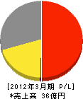 上田ガス 損益計算書 2012年3月期