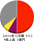 守工業 損益計算書 2012年12月期