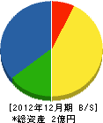 北日本道路 貸借対照表 2012年12月期
