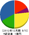 小山土木 貸借対照表 2012年12月期