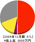 横井土木 損益計算書 2009年12月期