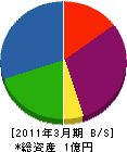 前田電機工業 貸借対照表 2011年3月期